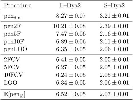 Table 2: Estimated model selection performances, see text. ‘LOO’ is a shortcut for ‘leave-one-out’, that is, V -fold with V = n = 500.