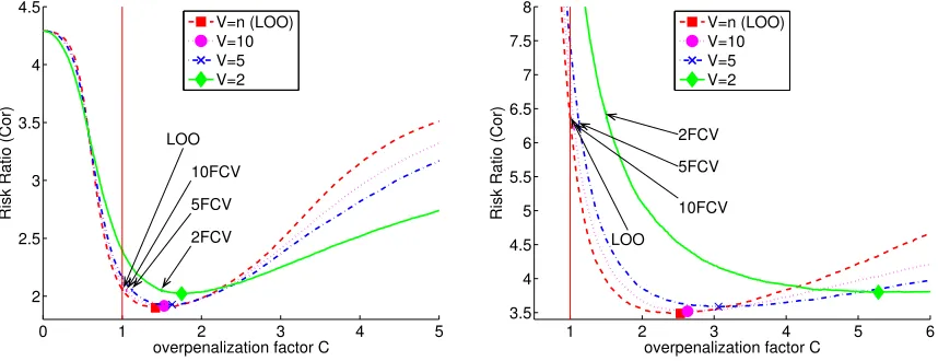 Figure 3: Overpenalization in settings S-Dya2 (left) and L-Dya2 (right), with n = 500in both cases