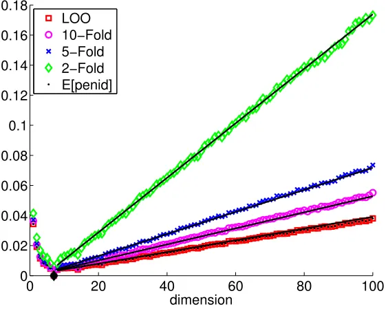 Figure 4: Illustration of the variance heuristic: Var(∆C(m, m⋆)) as a function of m for ﬁvediﬀerent C