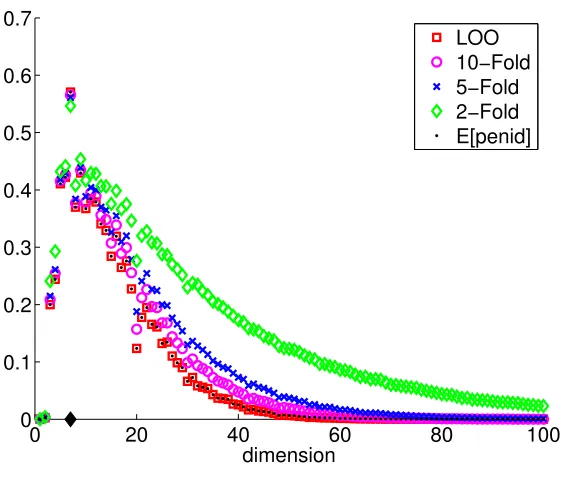Figure 5: P( �m(C) = m) as a function of m for ﬁve diﬀerent C. Setting S-Regu, n = 100.The black diamond shows m⋆ = 7.