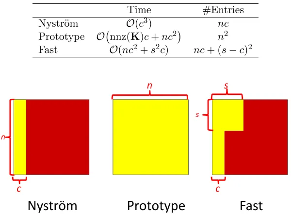 Table 3: Summary of the time cost of the models for computing the U matrices and thenumber of entries of K required to be observed in order to compute the U matrices.As for the fast model, assume that S is column selection matrix