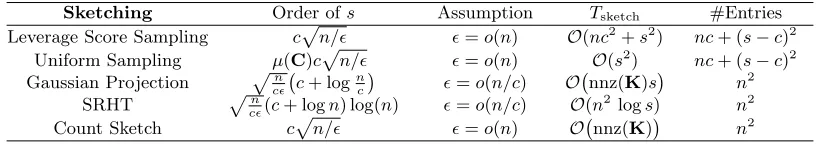 Table 4: Leverage score sampling means sampling according to the row leverage scores ofC