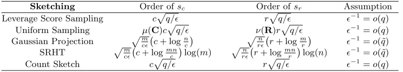 Table 5: Leverage score sampling means sampling according to the row leverage scores ofC and the column leverage scores of R, respectively