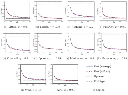 Table 6: A summary of the datasets for kernel approximation.