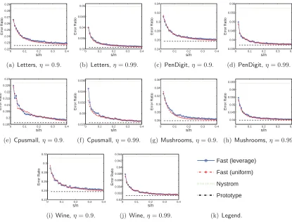 Figure 4: The plot of sn against the approximation error ∥K − CUCT ∥2F /∥K∥2F , where Ccontains c = ⌈n/100⌉ column of K ∈ Rn×n selected by the uniform+adaptive2sampling algorithm (Wang et al., 2016).