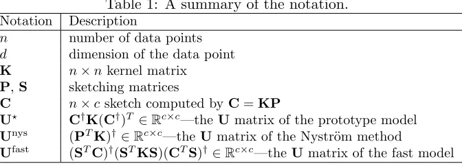 Table 1: A summary of the notation.