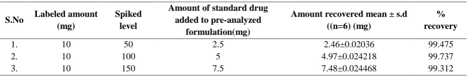 Table No. 04: Accuracy studies of the proposed method