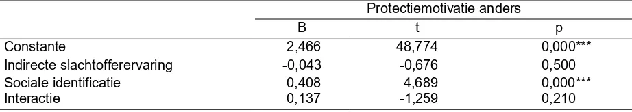 Tabel 8. Resultaten van de regressieanalyse met indirecte slachtofferervaring en sociale identificatie als voorspellers van protectiemotivatie aangifte 