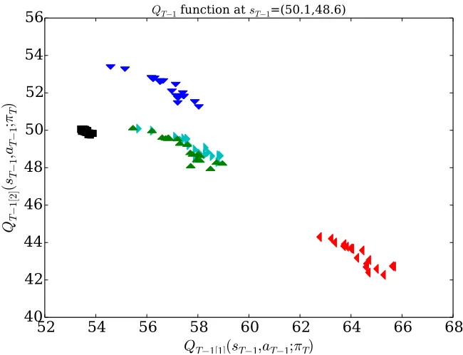 Figure 2: Partial visualization of the members of an example QT´1. We ﬁx a state sT´1 “p50.1, 48.6q in this example, and we plot QˆT´1psT , aT q for each QˆT´1 P QT´1 andfor each aT´1 P tİ, ‚, Ĳ, §, đu