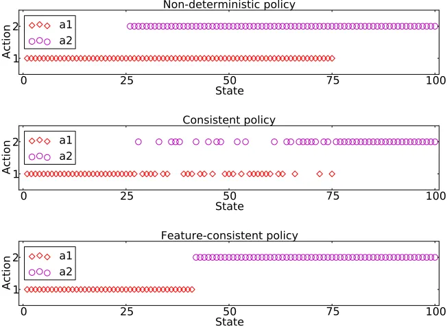 Figure 3: An NDP on a one-dimensional continuous state-space, a consistent policy, and aφ-consistent policy.