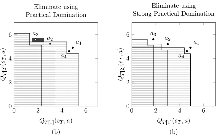 Figure 4: Comparison of rules for eliminating actions. In this simple example, we supposethe Q-vectors pQTr1spsT , aq, QTr2spsT , aqq are p4.9, 4.9q, p3, 5.2q, p1.8, 5.6q, p4.6, 4.6qfor a1, a2, a3, a4, respectively, and suppose ∆1 “ ∆2 “ 0.5