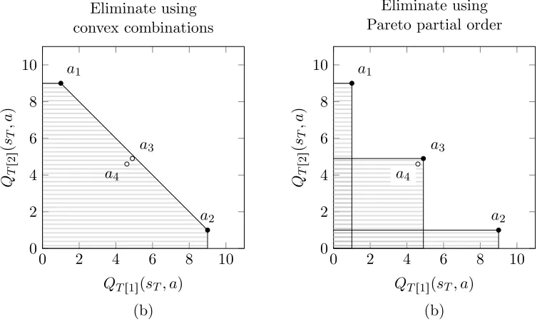 Figure 1: Comparison of existing approaches to eliminating actions at time T. The prob-lems illustrated here have analogs for t ă T where the picture is more com-plicated.In this simple example, we suppose the vector-valued expected re-wards pQTr1spsT , aq