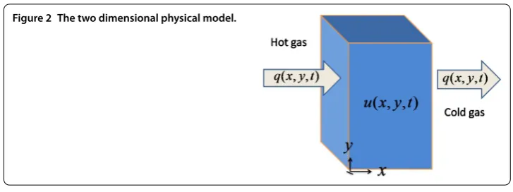 Figure 2 The two dimensional physical model.