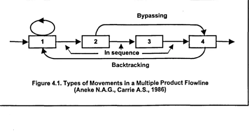 Figure 4.1. Types of Movements in a Multiple Product Flowline (Aneke N.A.G., Carrie A.S., 1986) 