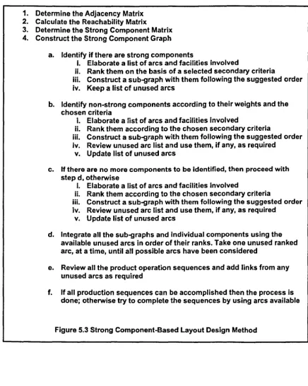 Figure S.3 Strong Component-Based Layout Design Method 