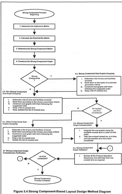 Figure 5.4 Strong Component-Based Layout Design Method Diagram 