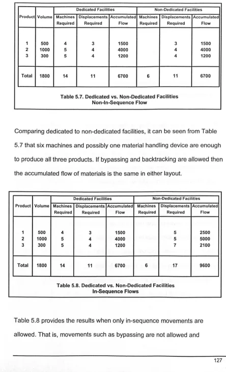 Table 5.7. Dedicated vs. Non-Dedicated Facilities Non-In-Sequence Flow 
