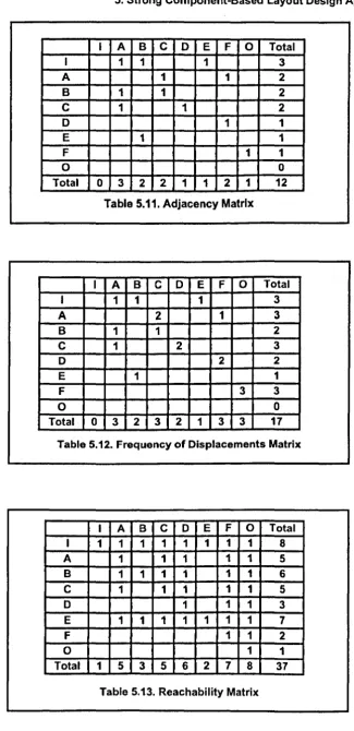 Table 5.11. Adjacency Matrix 