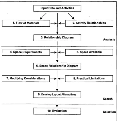 Figure 2.1. Systematic Layout Procedure (Tompkins, 1996: 295) 