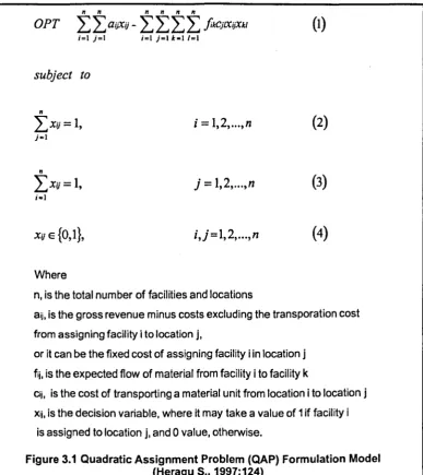 Figure 3.1 Quadratic Assignment Problem (CAP) Formulation Model (Heragu S., 1997:124) 