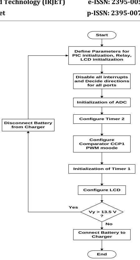 Fig 5: Flowchart Consideration  