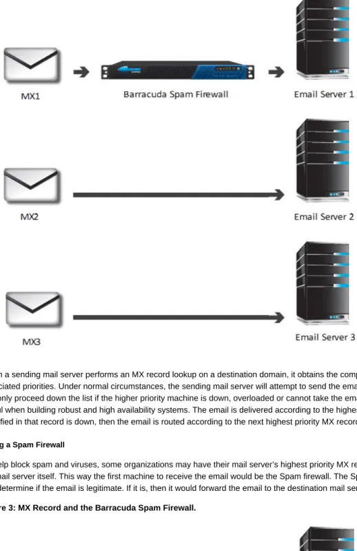 Figure 3: MX Record and the Barracuda Spam Firewall.