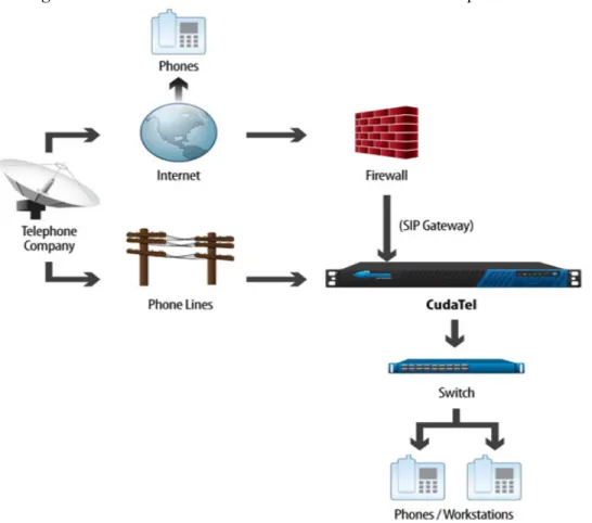 Figure 2.1:  The CudaTel Communication Server behind the corporate firewall