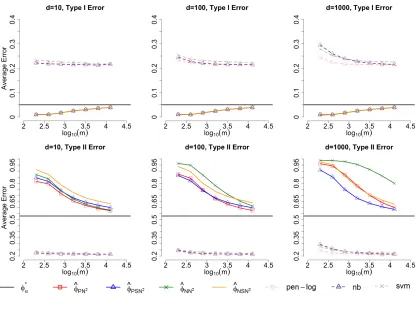 Table 3: Average screening performance summarized over 1000 independent replications atsample sizes m = n = 400 and Q = 0.95 with standard errors in parentheses.