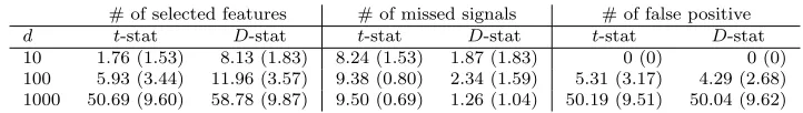 Table 4: Average screening performance summarized over 1000 independent replications atsample sizes m = n = 400 and Q = 0.95 with standard errors in parentheses.