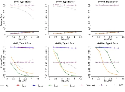 Figure 2: Average error rates of φˆ’s over 1000 independent replications for each combinationof (d, m, n)
