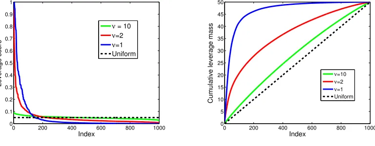 Figure 1: Ordered leverage scores for diﬀerent values of ν (a) and cumulative sum of orderedleverage scores for diﬀerent values of ν (b).