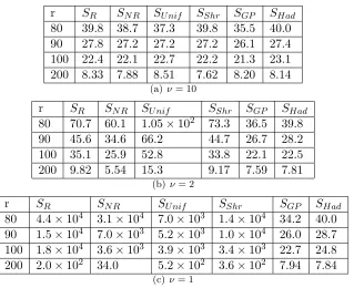 Figure 3: Relative prediction eﬃciency CPE(S) for small r.