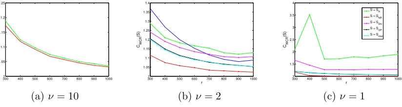 Figure 4: Worst-case relative error CWC(S) for large r.