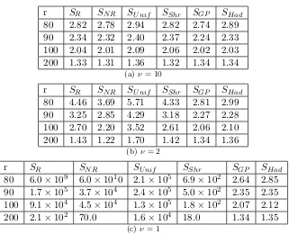 Figure 5: Worst-case relative error CWC(S) for large r.