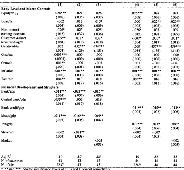 Table  V. Bank Interest Margins and Financial Structure