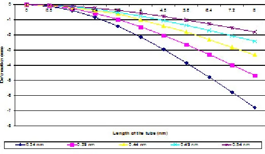 Fig. 2(a-c): Deformed shapes of the tubes under bending load with different thicknesses