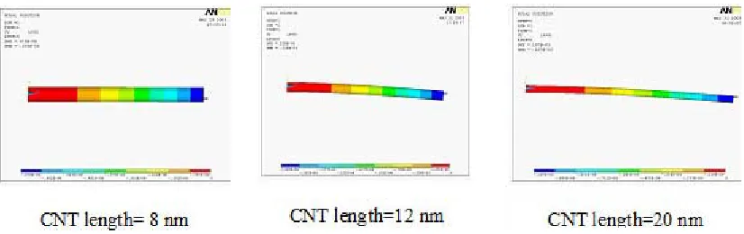 Fig. 4(a-c): Variation of Von Mises stress in the tubes under bending load with different thicknesses