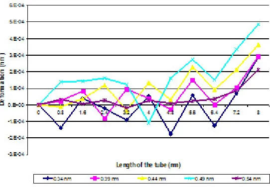 Fig. 9(a): CNT subjected to compressive load andbuckling mode shapes with variation in thickness