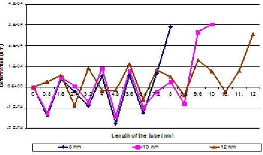 Fig. 10(a): Buckling mode shapes with variation in length