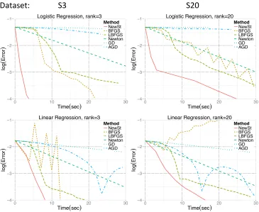 Figure 2: Performance of various optimization methods on two diﬀerent simulated datasets
