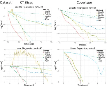 Figure 3: Performance of various optimization methods on two diﬀerent real data sets ob-tained from Lichman, 2013