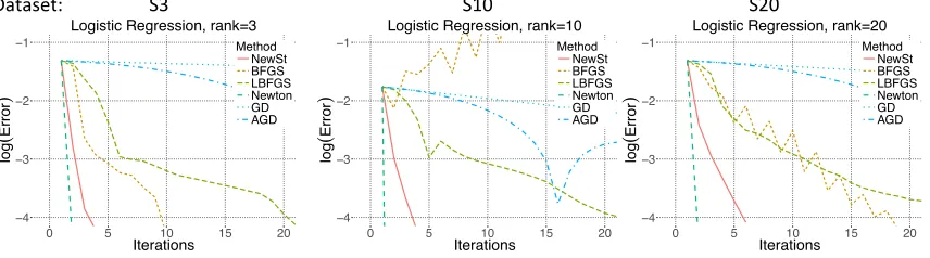 Figure 4: Figure shows the convergence behavior over the number of iterations. y and xaxes denote log10β(∥ˆt − β ∗∥2) and the number iterations, respectively.