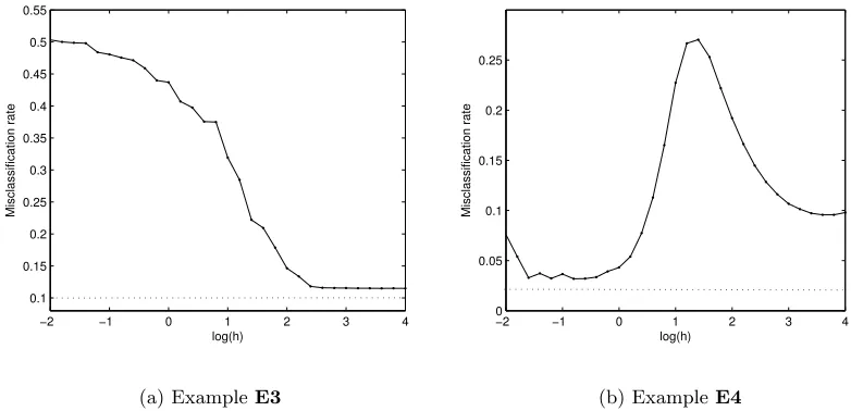 Figure 6: Misclassiﬁcation rates of the Bayes classiﬁer (indicated by dotted lines) and theclassiﬁer based on LSPD◦h (indicated by solid curves) in examples E3 and E4 forvarying choices of h.