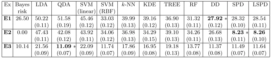 Table 1: Misclassiﬁcation rates (in %) of diﬀerent classiﬁers in elliptic data sets.
