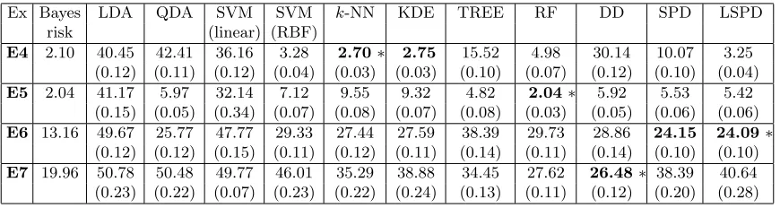 Table 2: Misclassiﬁcation rates (in %) of diﬀerent classiﬁers in non-elliptic data sets.