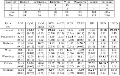 Table 3: Descriptions of the real data sets, and misclassiﬁcation rates (in %) of diﬀerent classiﬁers.