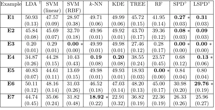 Table 4: Misclassiﬁcation rates (in %) of diﬀerent classiﬁers in simulated data sets.