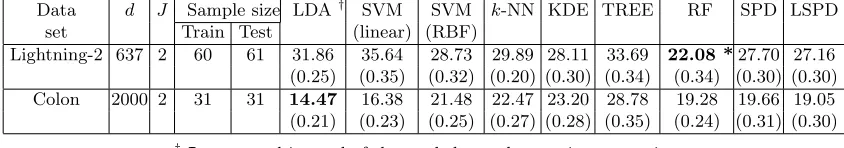Table 5: Misclassiﬁcation rates (in %) of diﬀerent classiﬁers in real data sets.