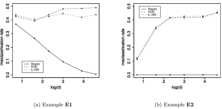 Figure 2: Average misclassiﬁcation rates of nonparametric classiﬁers and the Bayes classiﬁerfor d = 2, 5, 10, 20, 50 and 100.