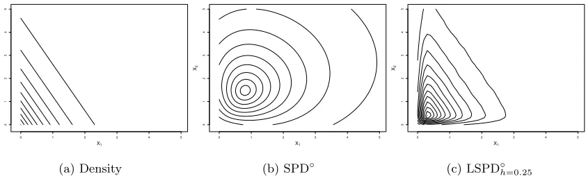 Figure 4: Contours of density, SPD◦ and LSPD◦h (with h = 0.4) functions for a symmetric,trimodal density function.